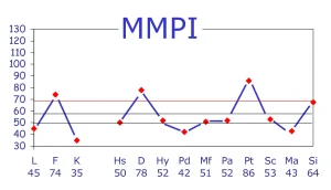 آزمون MMPI (پرسشنامه چندبعدی شخصیت مینه‌سوتا)